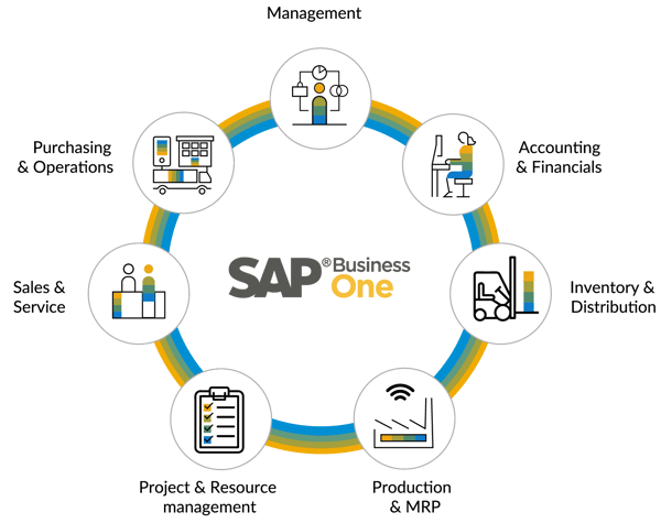 Modules- included- in-SAP-Business-One